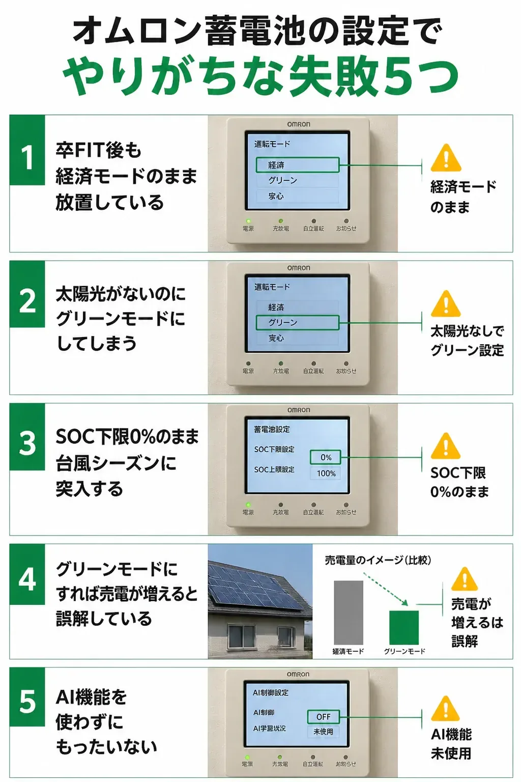 オムロン蓄電池の設定でやりがちな5つの失敗をまとめた図解