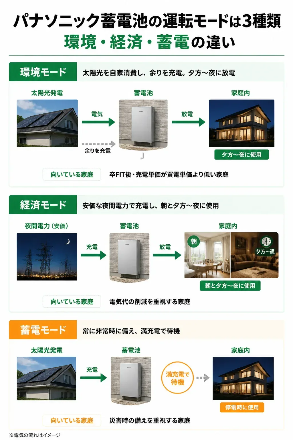 環境モード・経済モード・蓄電モードの電気の流れを比較した図解