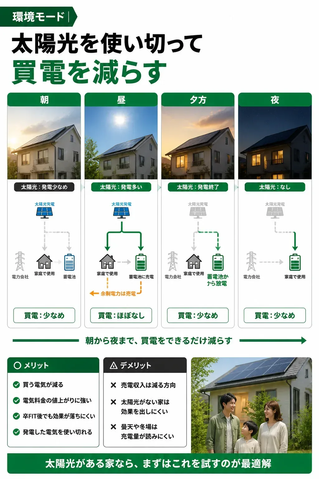 環境モードの1日の電気の流れを示したタイムライン図解