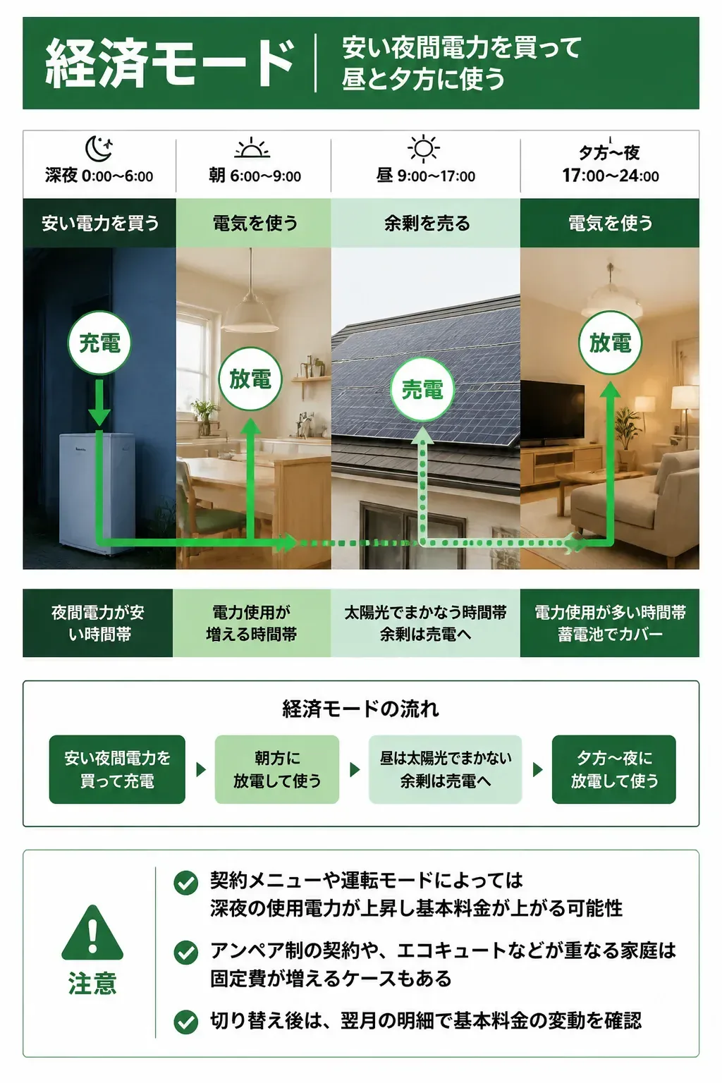 経済モードの充電と放電のタイミングを示した図解
