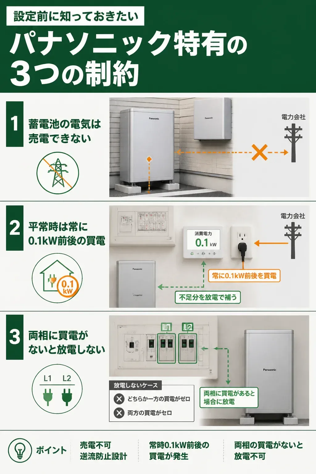 パナソニック蓄電池の3つの仕様上の制約をまとめた図解
