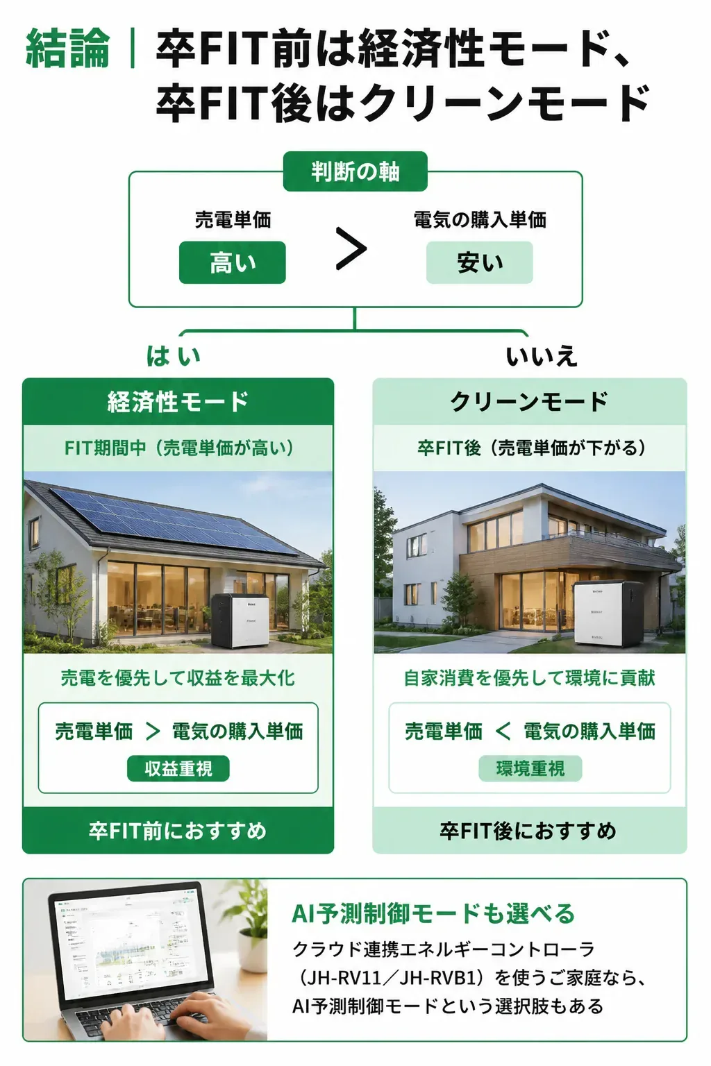 卒FIT前後でおすすめの運転モードが変わることを示す分岐図