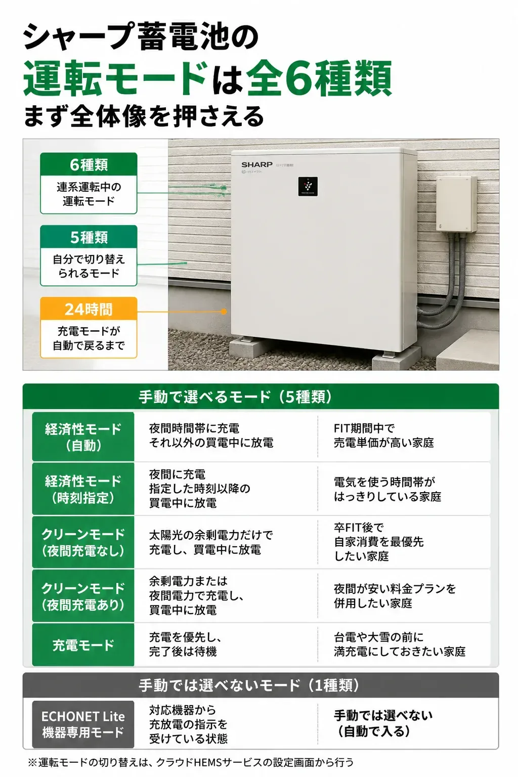 シャープ蓄電池の運転モード6種類の全体像を示す図解