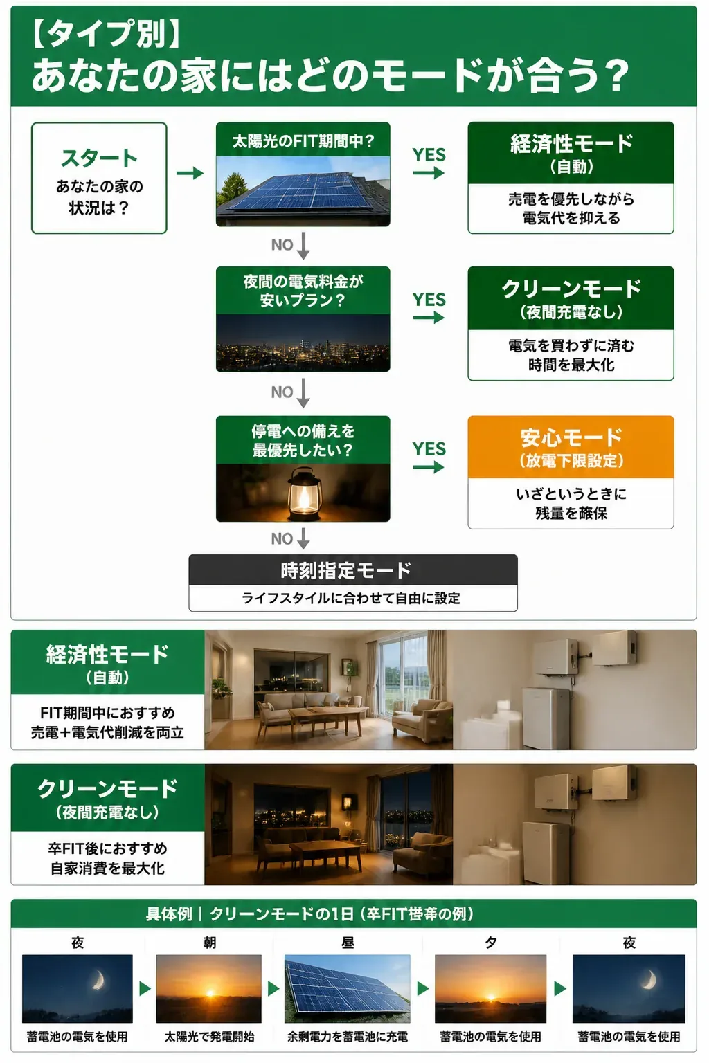 家庭の条件別におすすめの運転モードを選ぶフローチャート