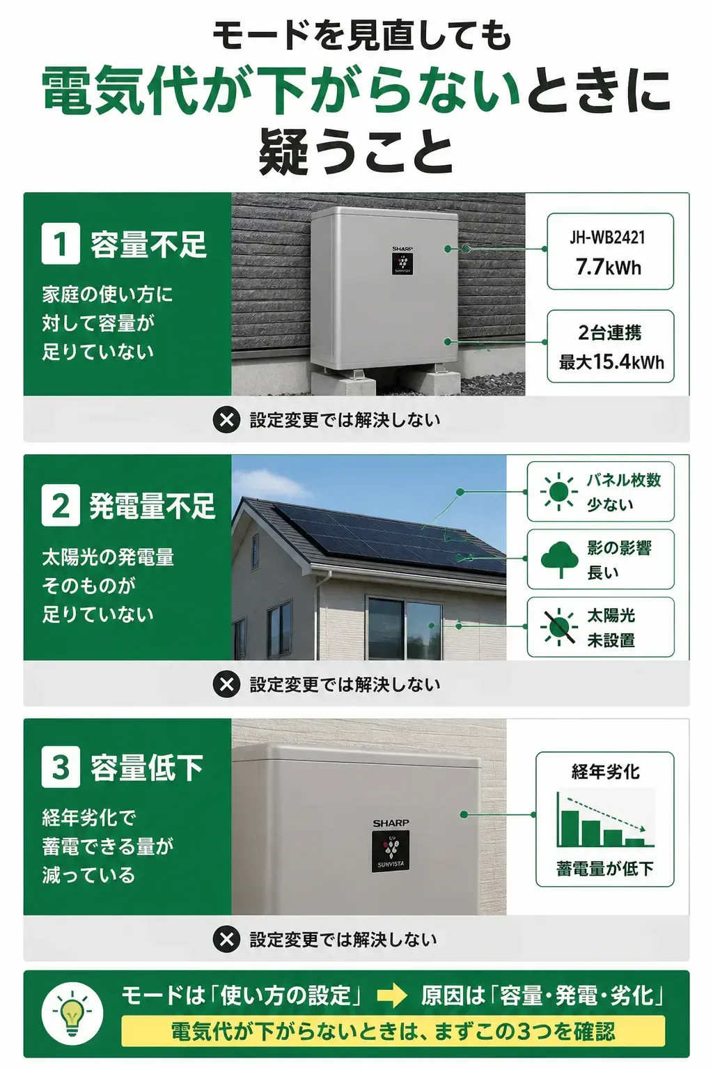 設定以外に電気代が下がらない3つの原因を示す図解