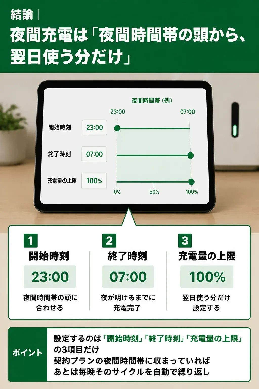 夜間充電で設定する3項目と夜間時間帯の関係を示す図解