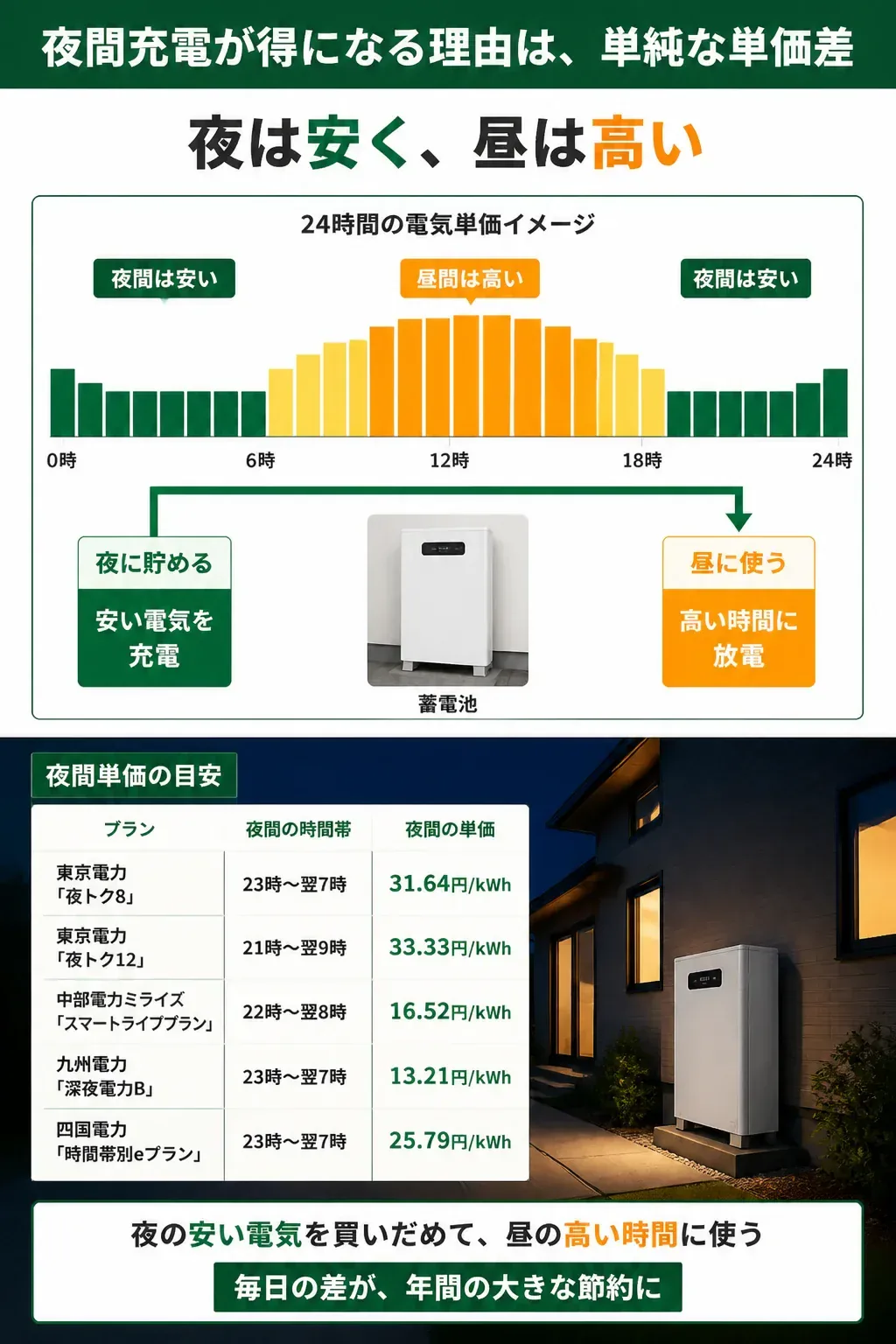 昼夜の電気単価の差と蓄電池の充放電の関係を示す図解