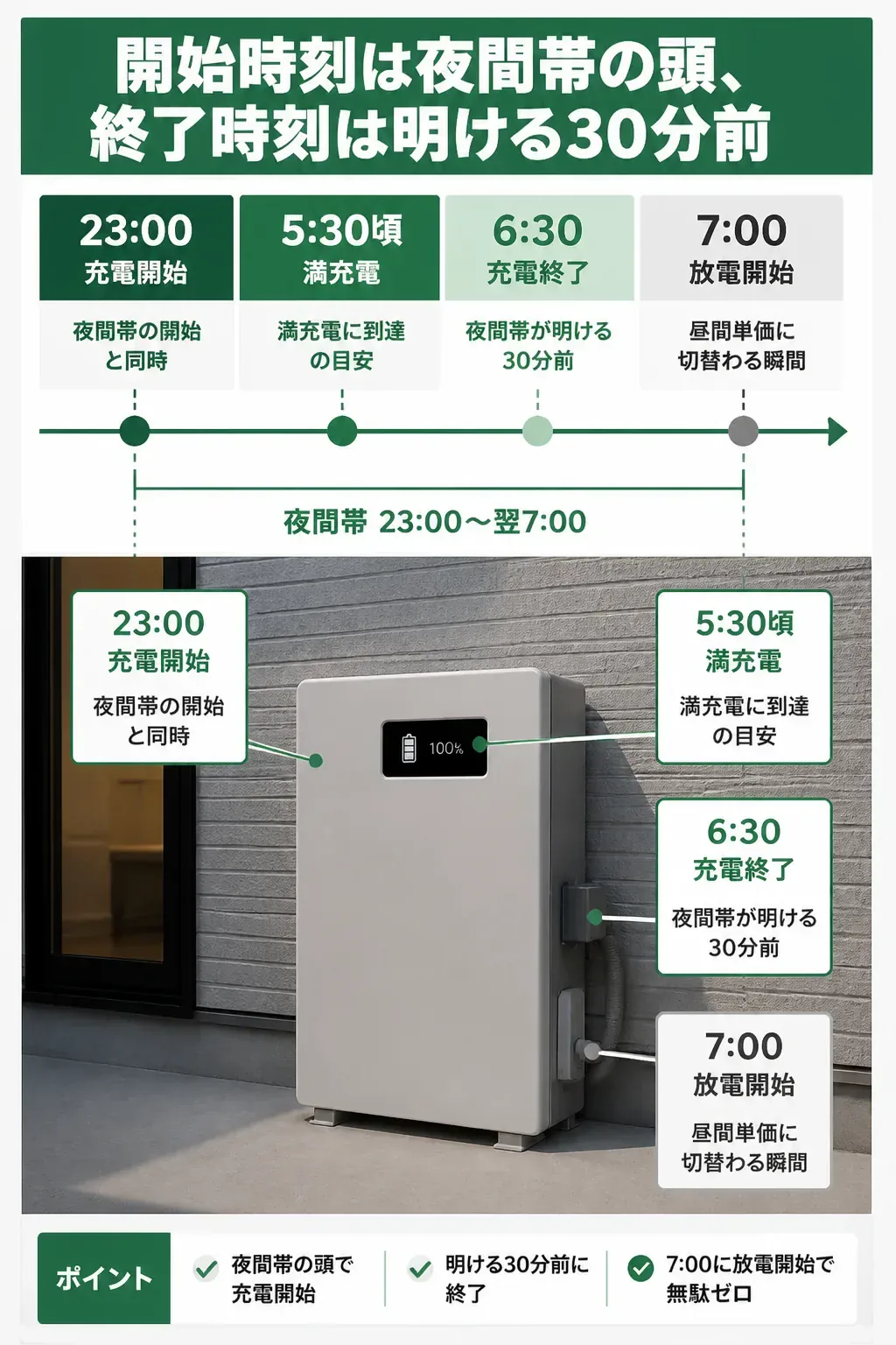 23時開始で夜間充電を組んだ場合のタイムライン図