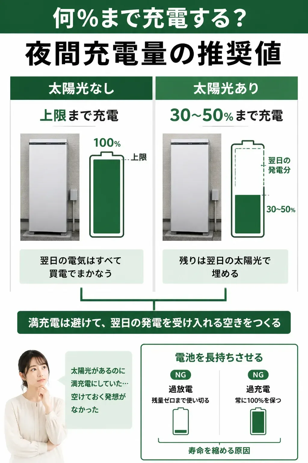太陽光の有無による夜間充電量の違いを示す分岐図