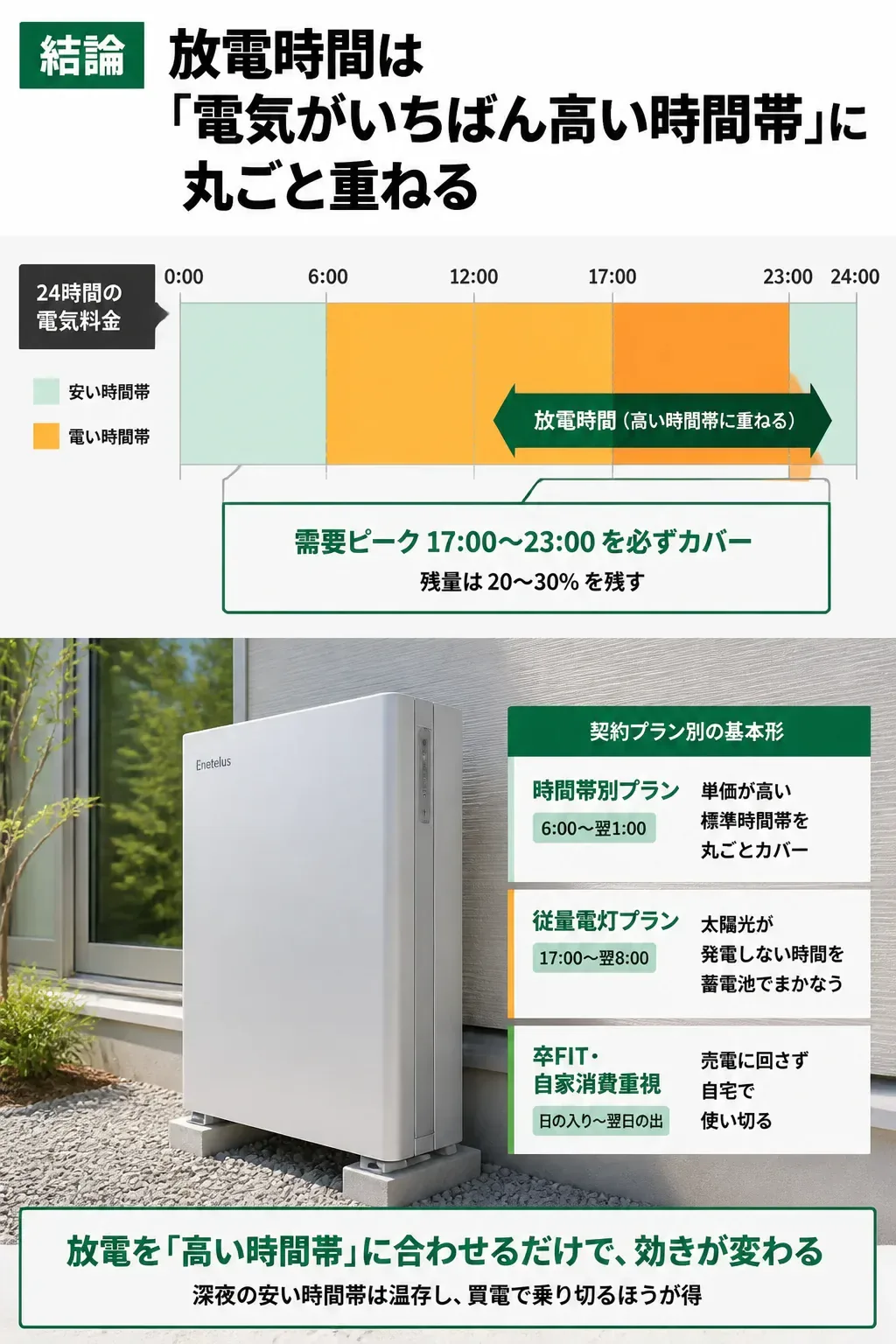 電気料金の高い時間帯に放電時間を重ねる考え方を示した図