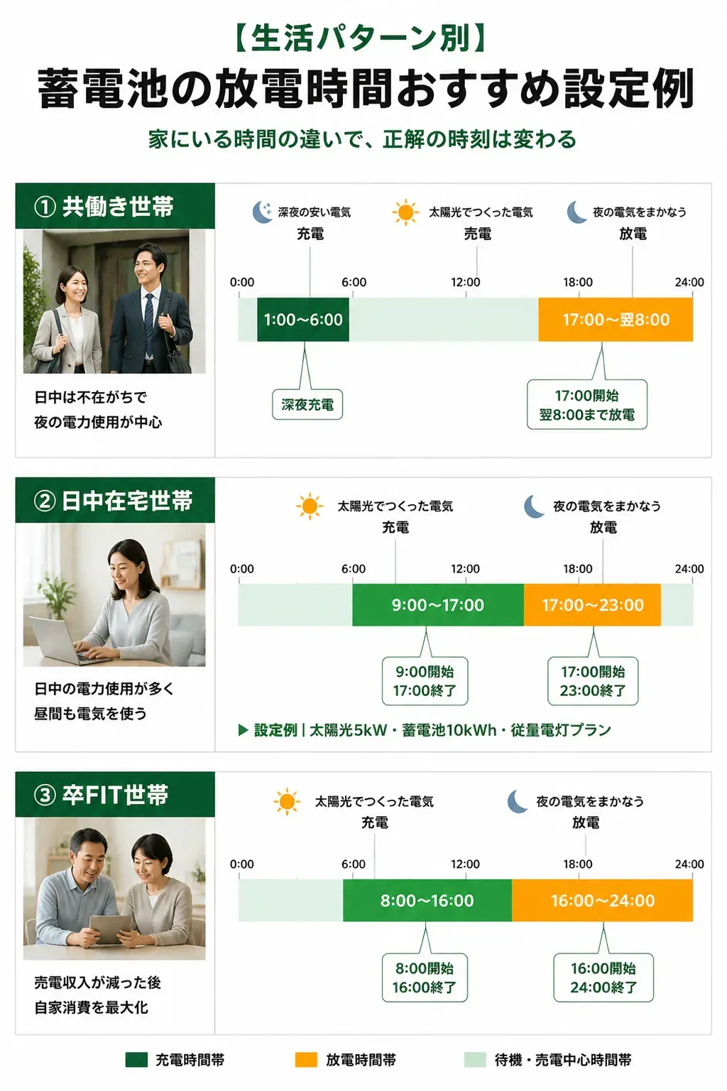 生活パターン別の蓄電池の放電時間設定を比較した図