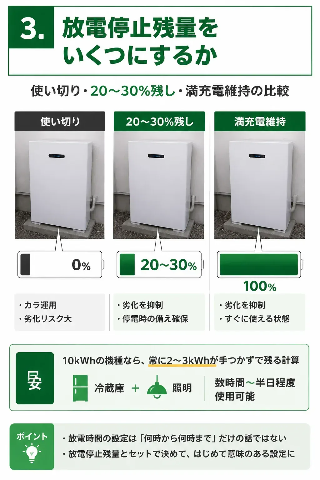 放電停止残量の設定による蓄電池残量の違いを示した図