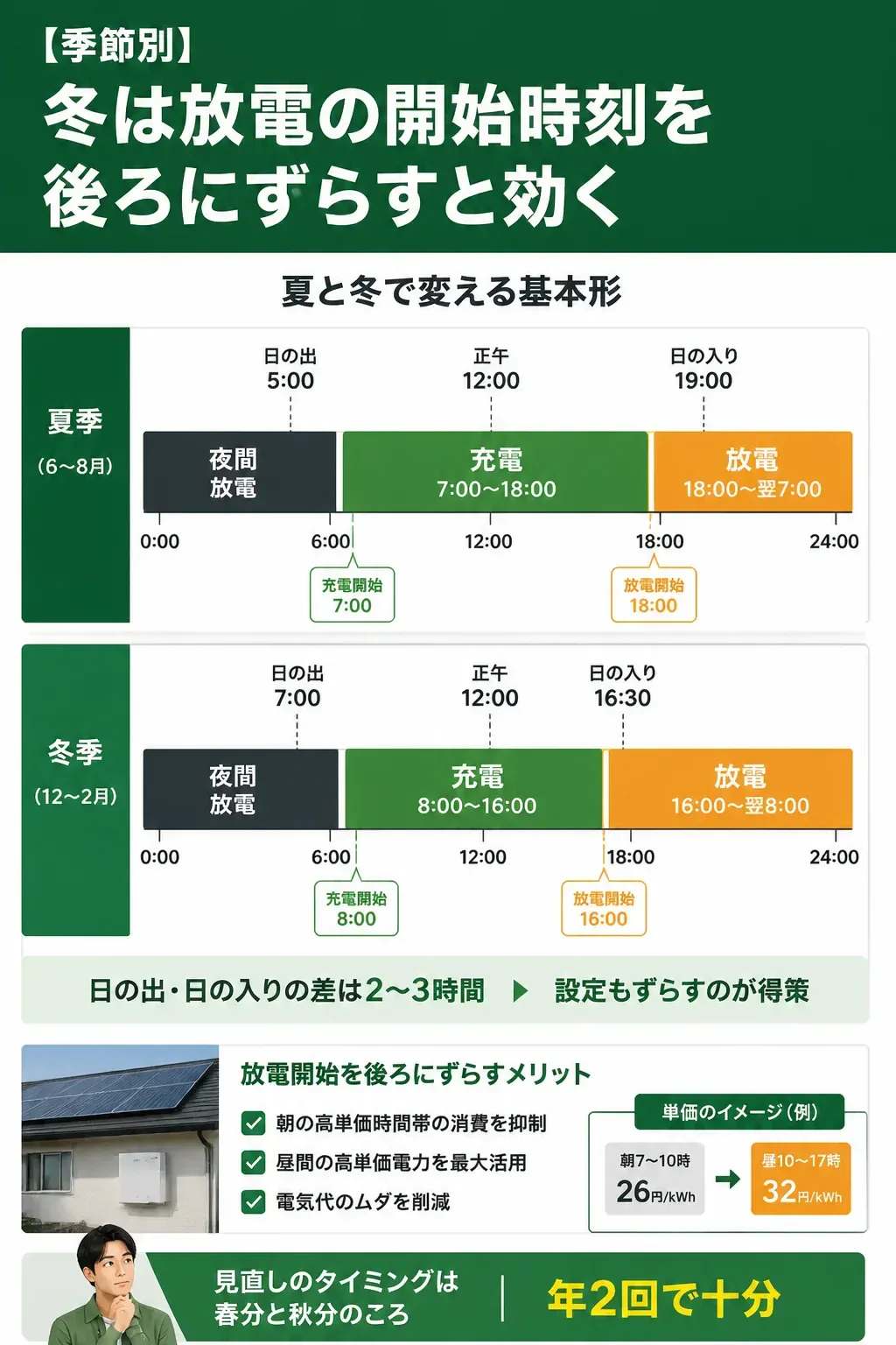 夏と冬で蓄電池の充放電時間をずらす考え方を示した図