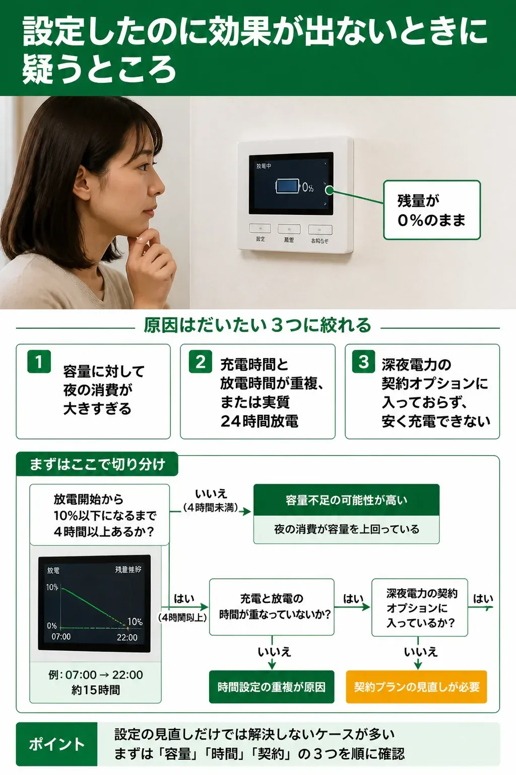 蓄電池の放電時間を設定しても効果が出ないときの原因切り分けフローチャート