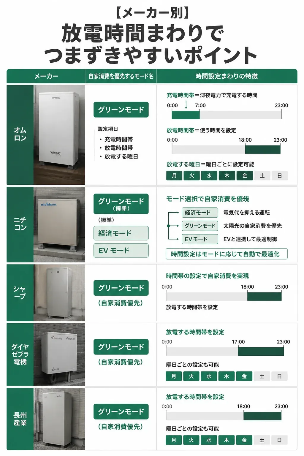 メーカー別の運転モード名称と設定の特徴を整理した図