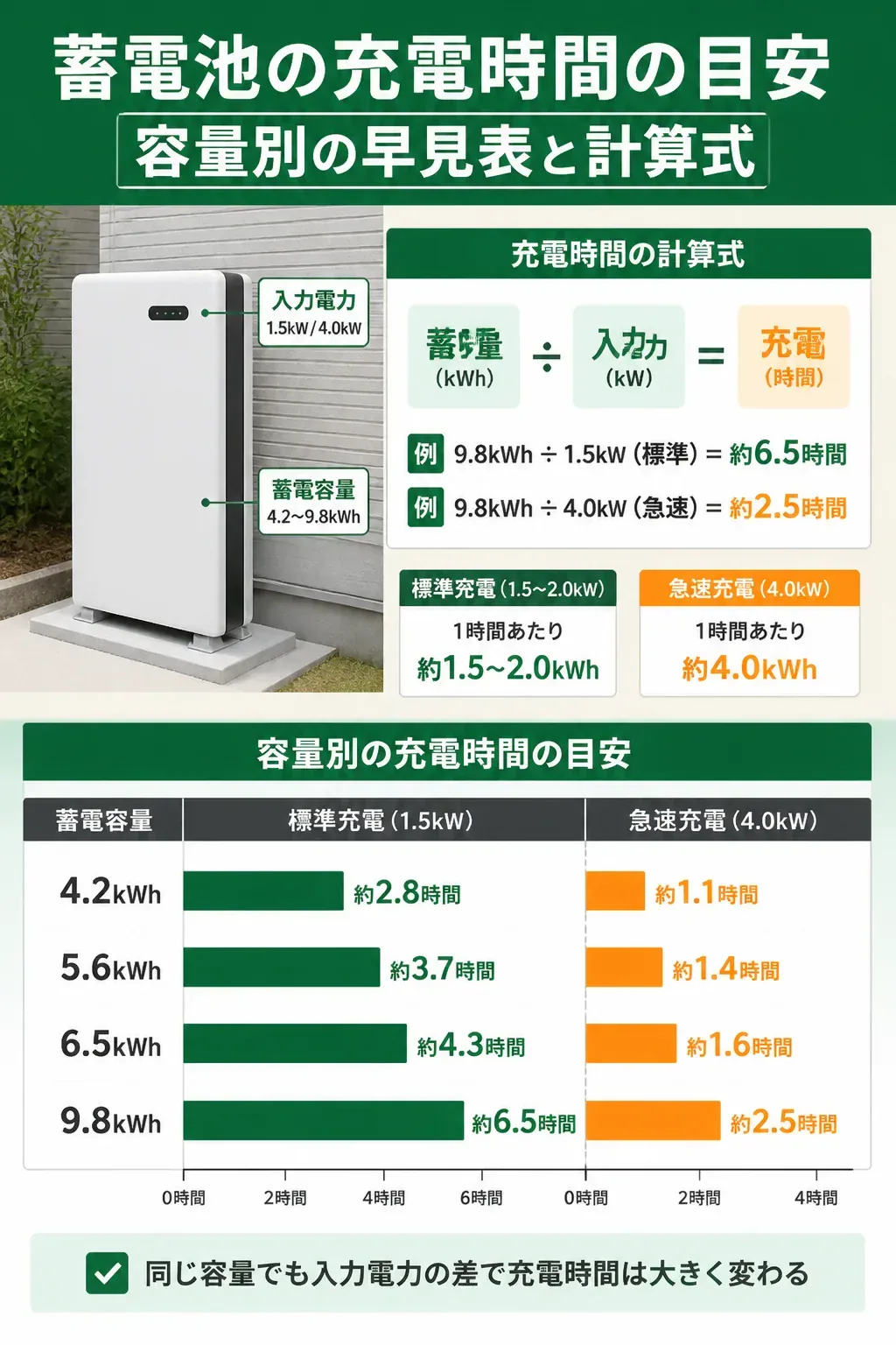 容量別に標準充電と急速充電の時間差を比べた図解