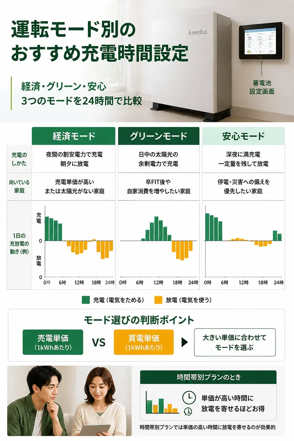 運転モード別に1日の充放電の流れを比べた図解