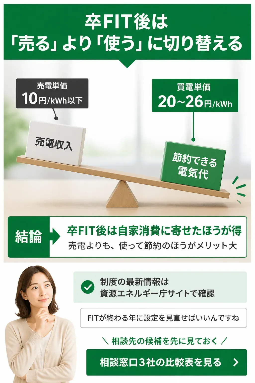 卒FIT後は売電より自家消費が有利になることを示す比較図