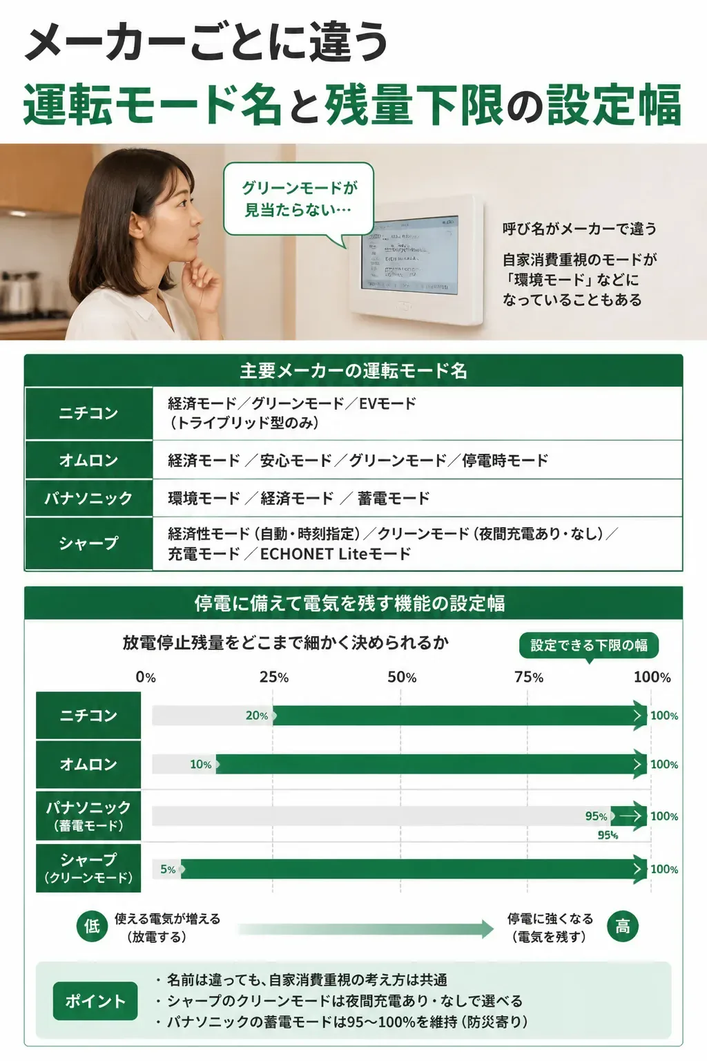 メーカー別に残量下限の設定できる幅を比べた図解