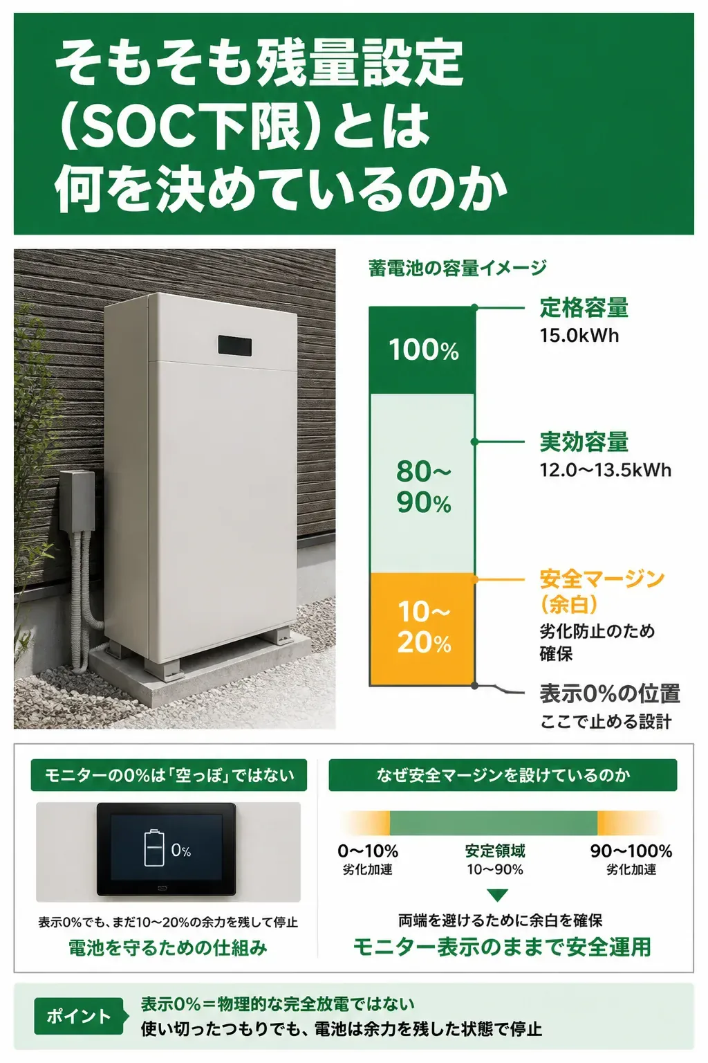 蓄電池の定格容量と実効容量、表示0%と安全マージンの関係を示した図解