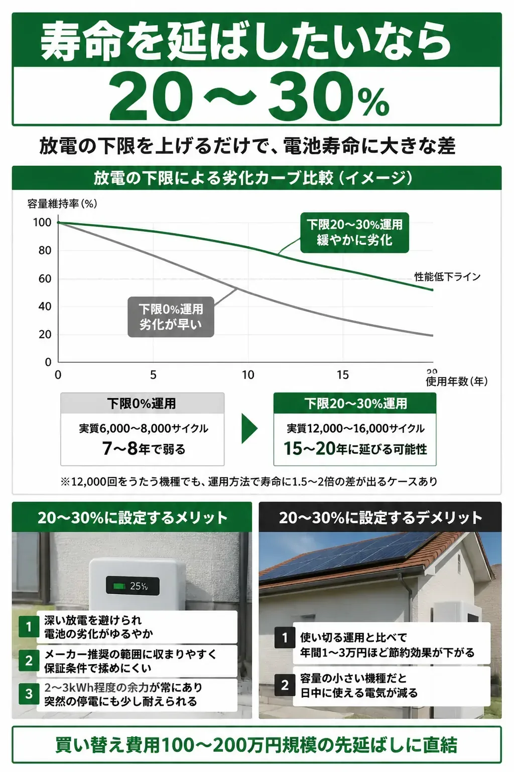 下限0%運用と20〜30%運用で寿命がどれだけ変わるかを比較した図解