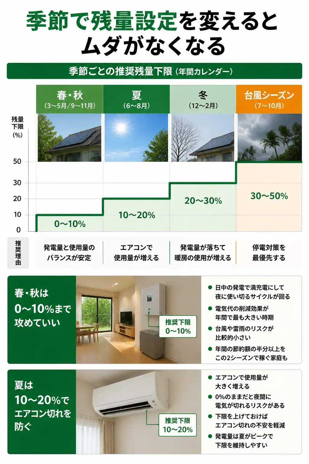 季節ごとに推奨される蓄電池の残量下限を示した年間の図解