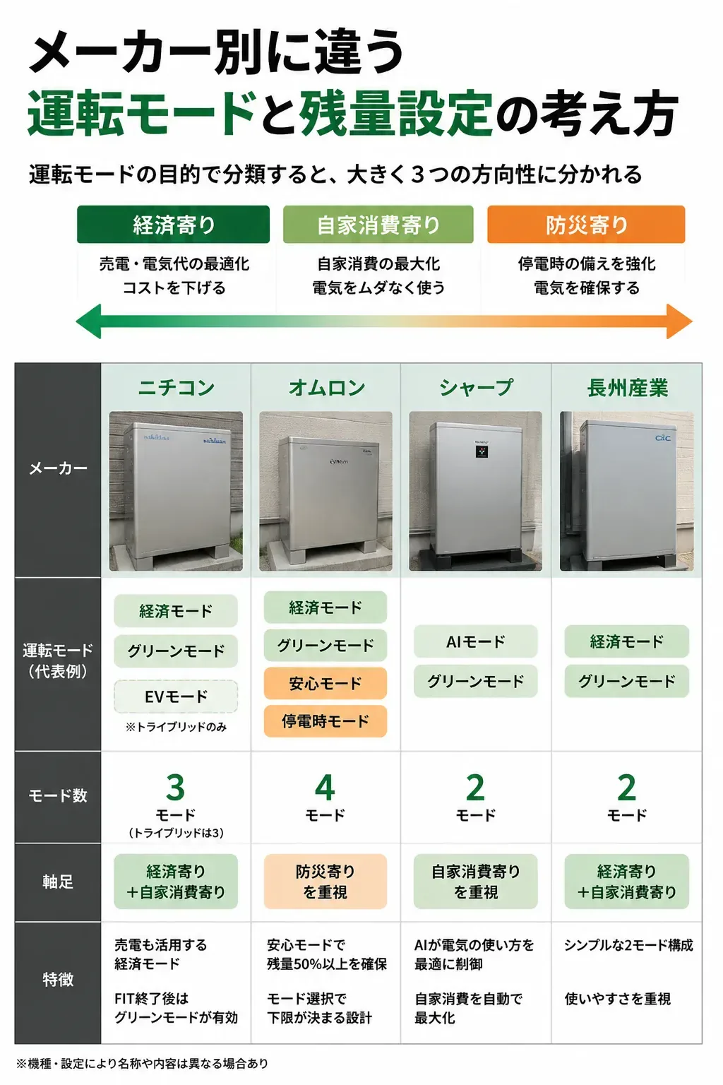 メーカーごとの運転モード名を経済・自家消費・防災の方向で整理した図解