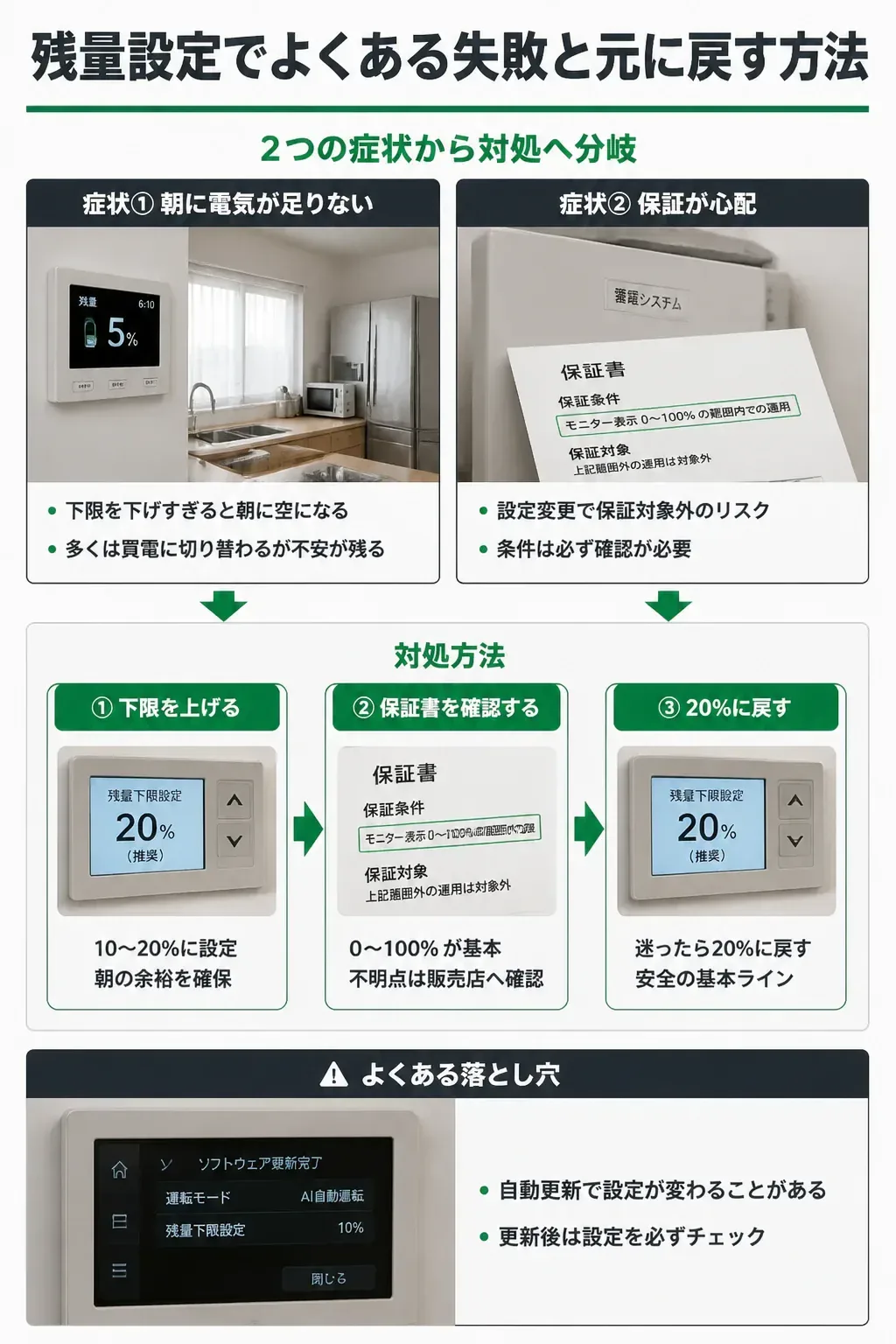 残量設定の失敗パターンと対処法を示したフローチャート