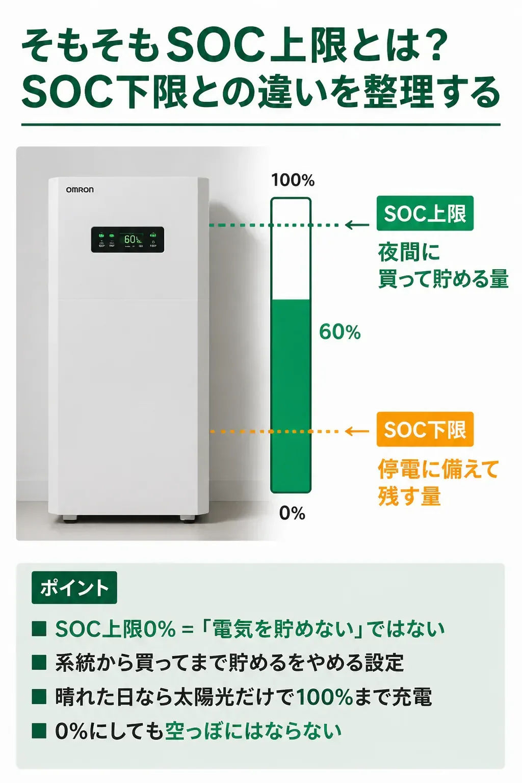 SOC上限とSOC下限の位置関係を示した図解