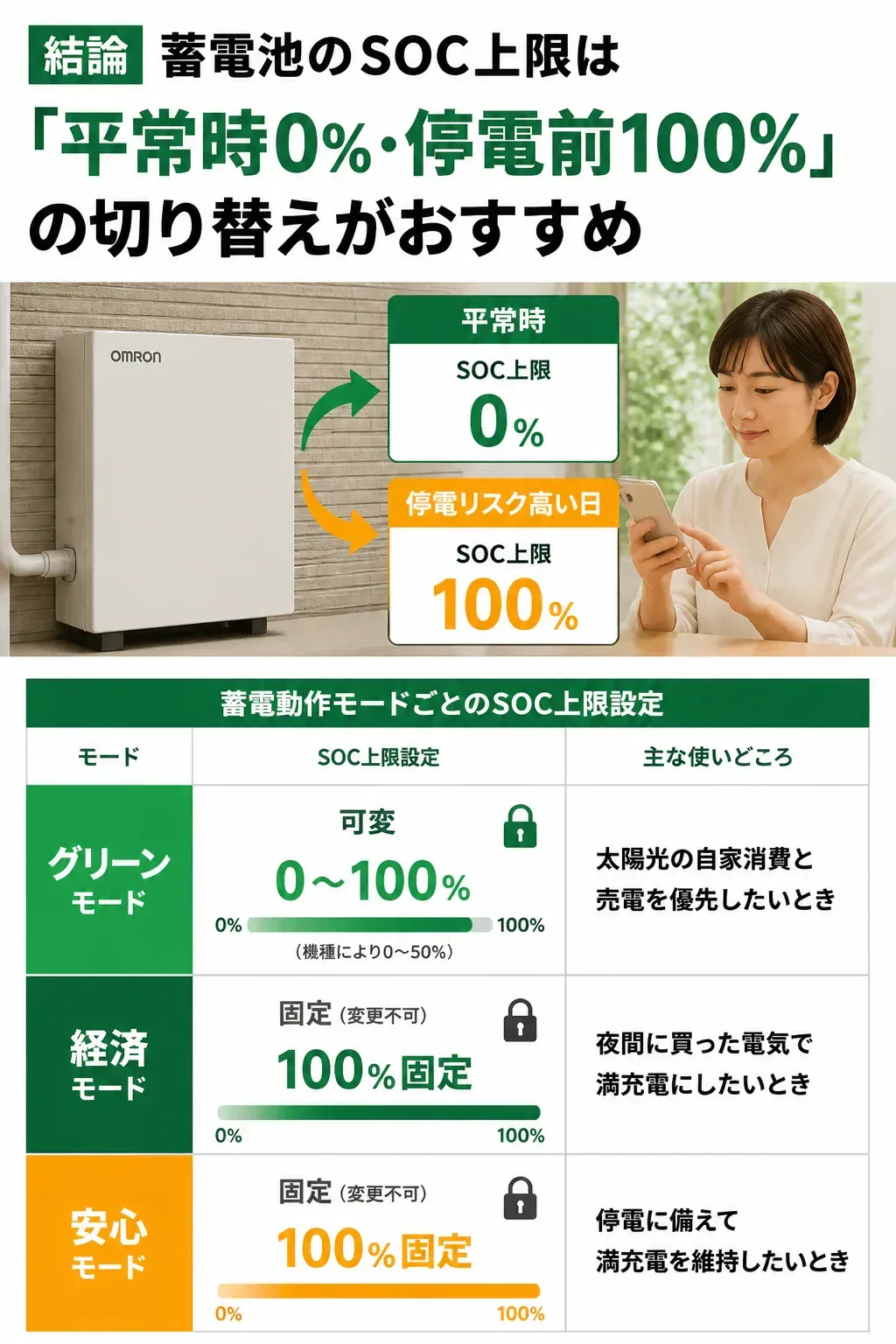 グリーンモード・経済モード・安心モードごとのSOC上限設定可否を示した図