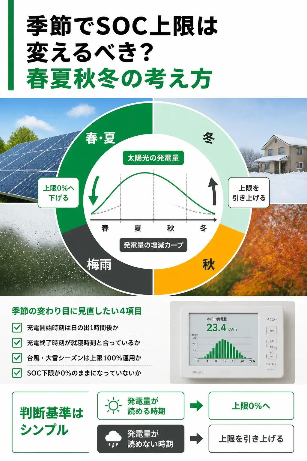 季節ごとの発電量とSOC上限の調整方向を示した図