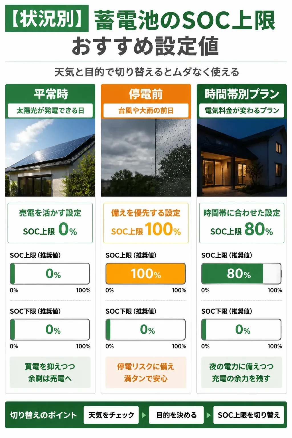 状況別のSOC上限とSOC下限のおすすめ設定値を比較した図