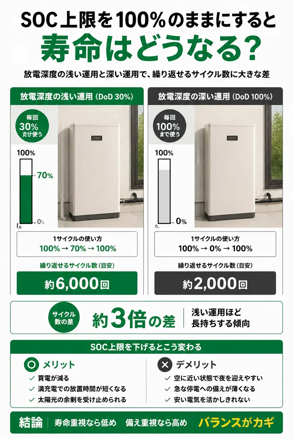 放電深度の違いによる蓄電池の寿命の差を示した図解