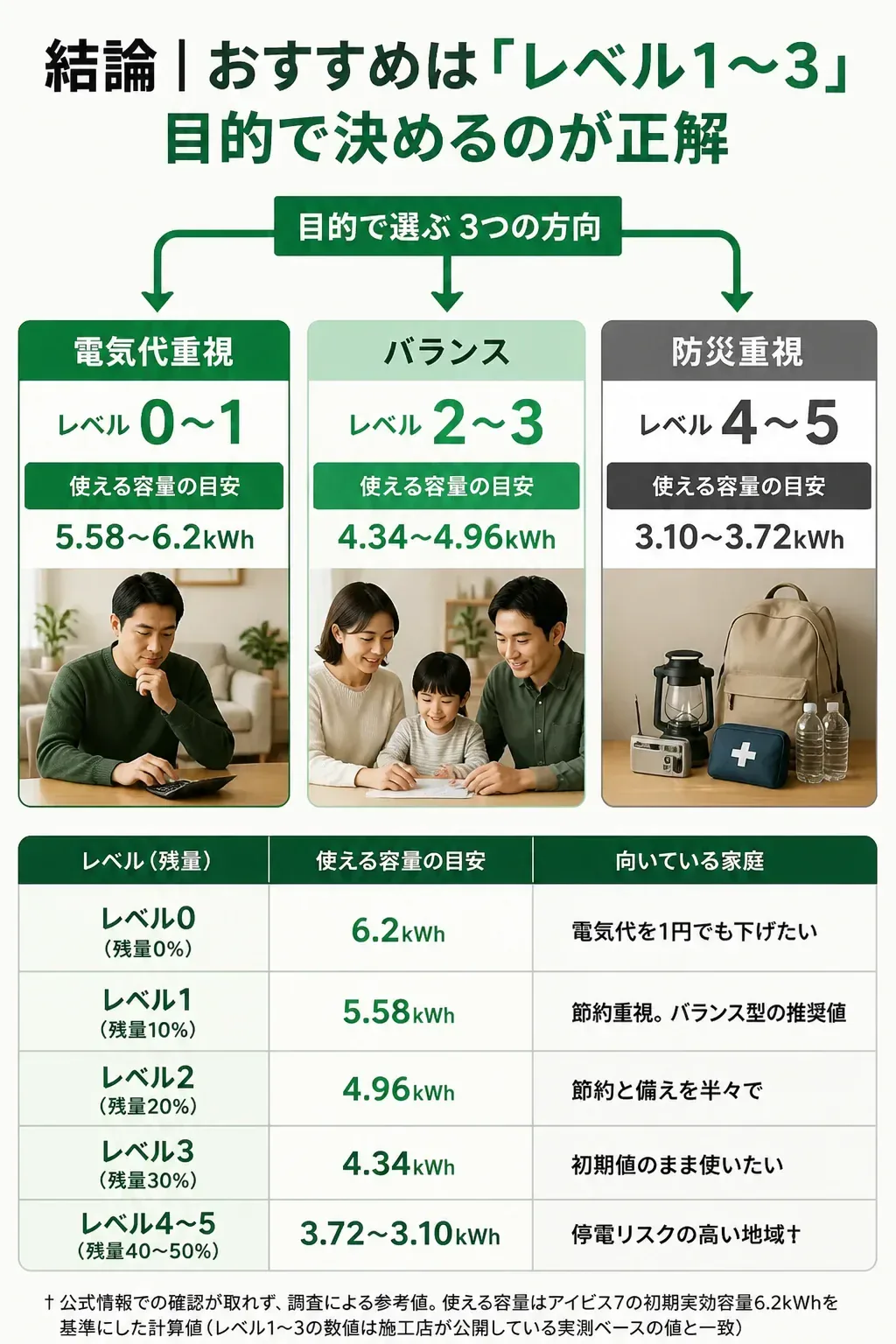 目的別のおすすめ使い切りレベルを示す分岐図