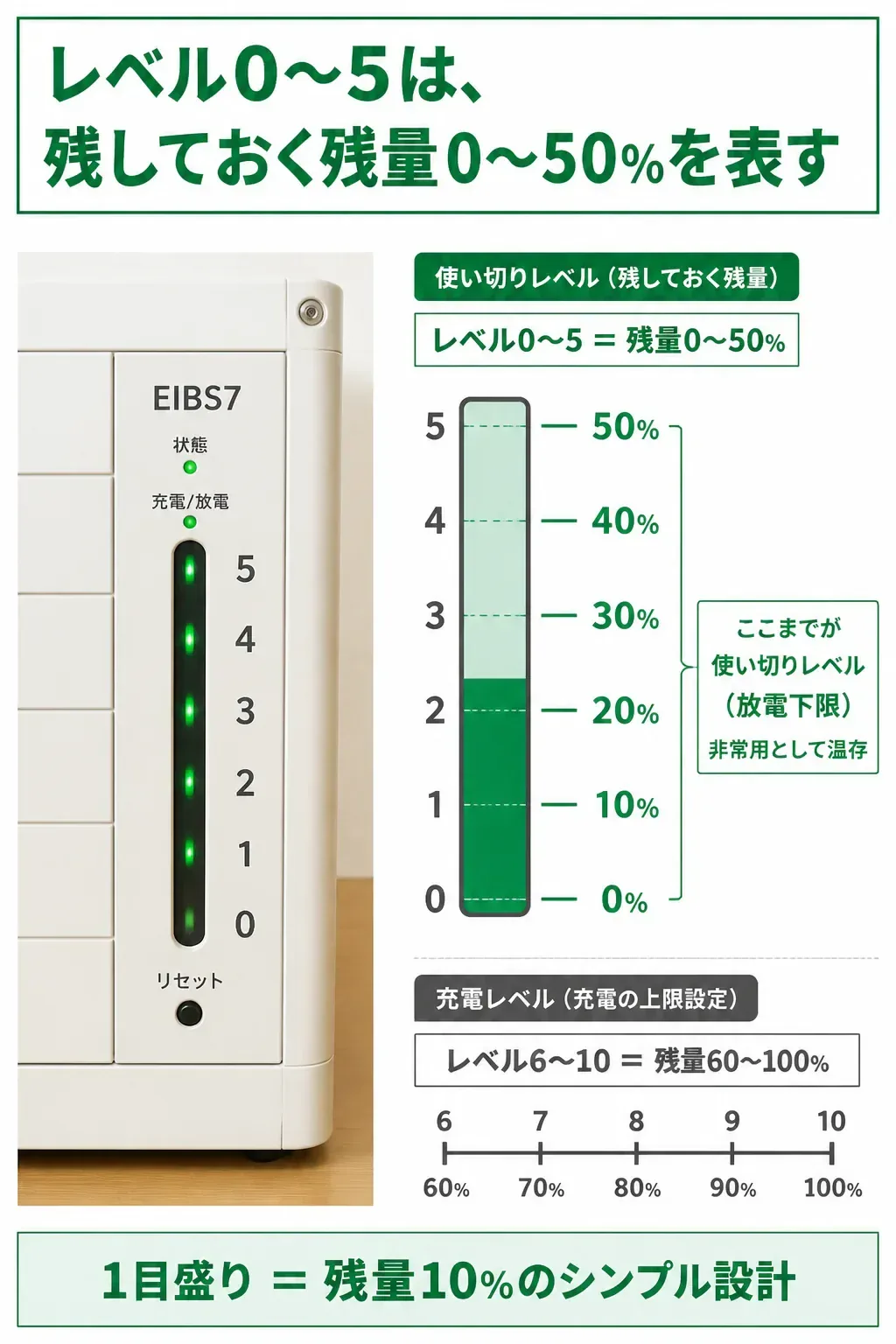 使い切りレベルの数字と残量パーセントの対応図