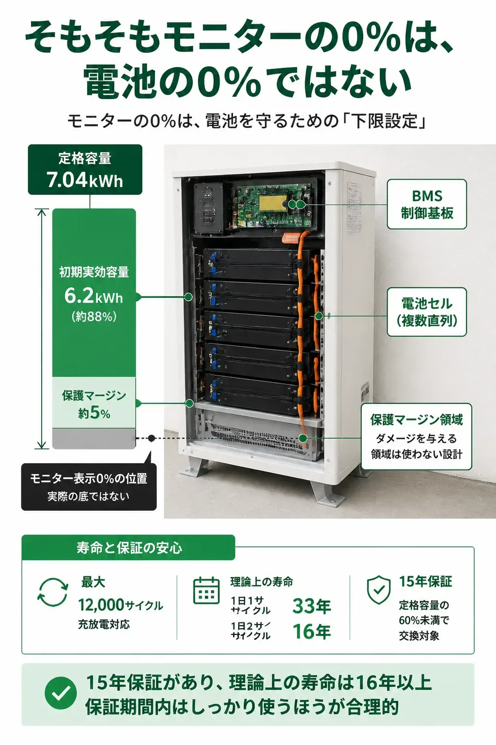 モニター表示の0%と電池の実際の下限の違いを示す断面図