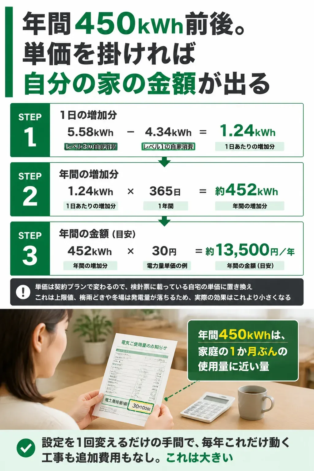 1日の差から年間の金額を求める計算フロー図