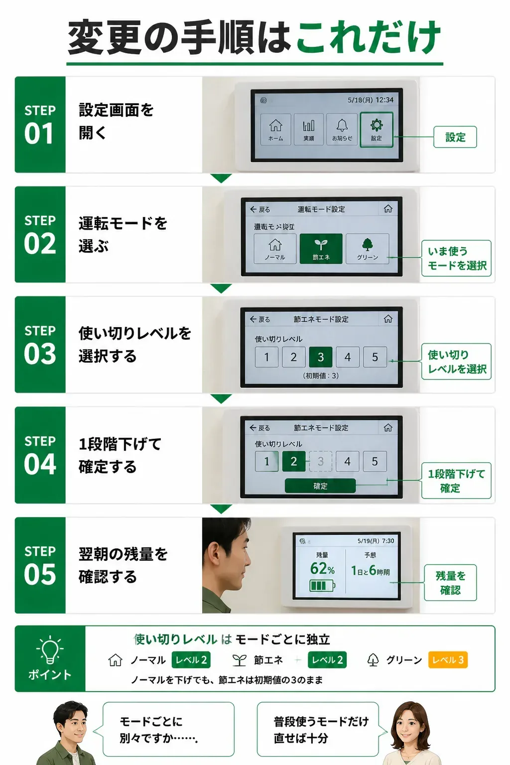 使い切りレベルの変更手順を示すステップ図