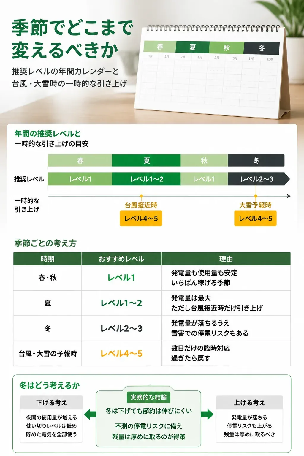 季節ごとのおすすめ使い切りレベルを示す年間タイムライン