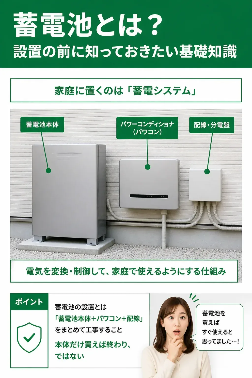 蓄電システムの構成図（太陽光・蓄電池・パワコン・分電盤・家電のつながり）