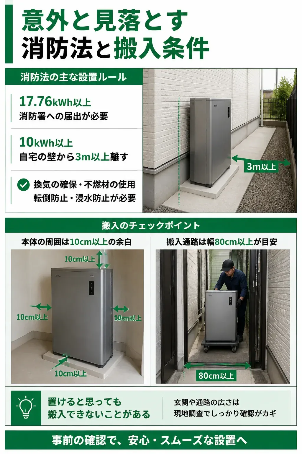 消防法の離隔距離と搬入に必要な寸法を示す図解
