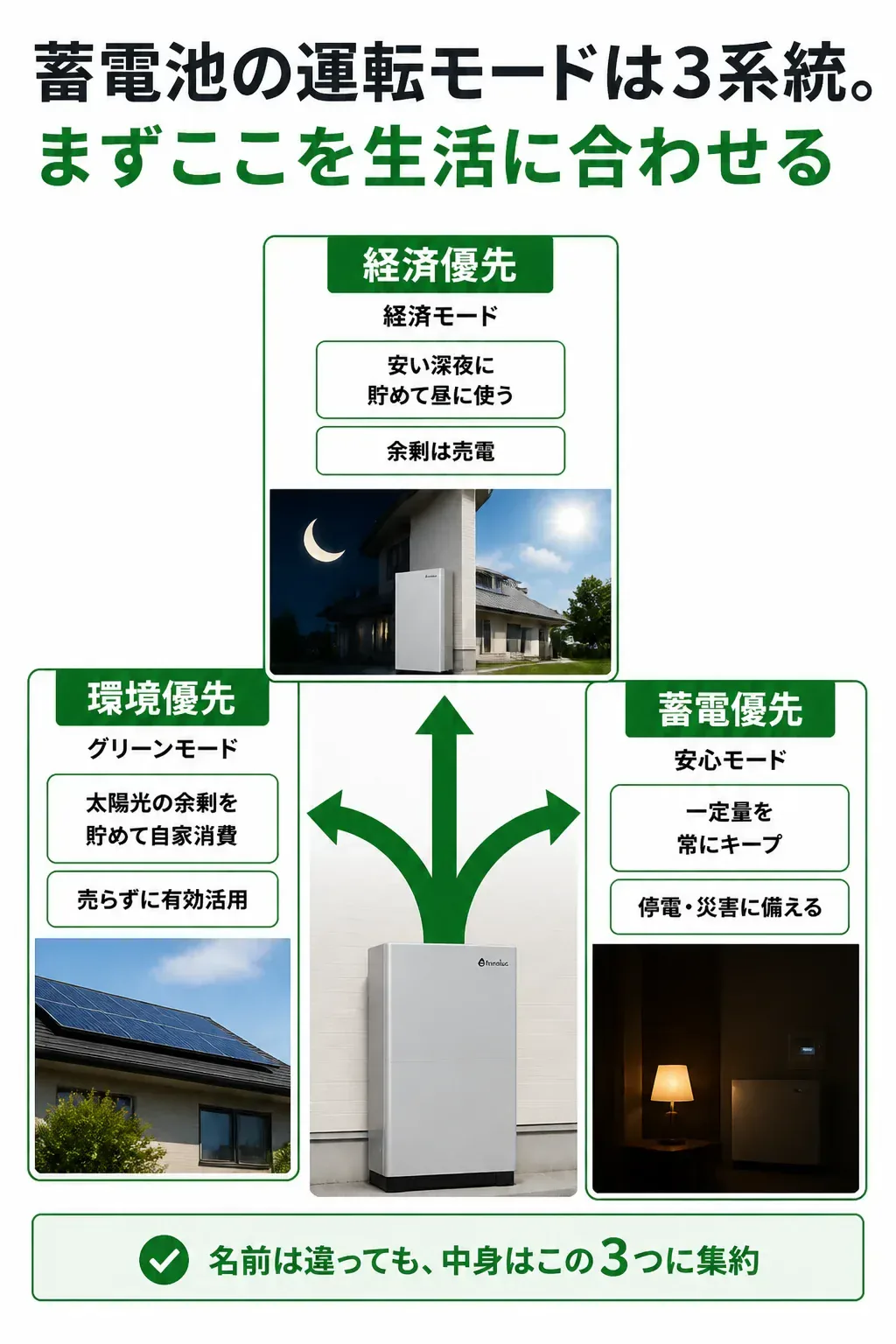 蓄電池の3つの運転モードの違いを示す分岐図