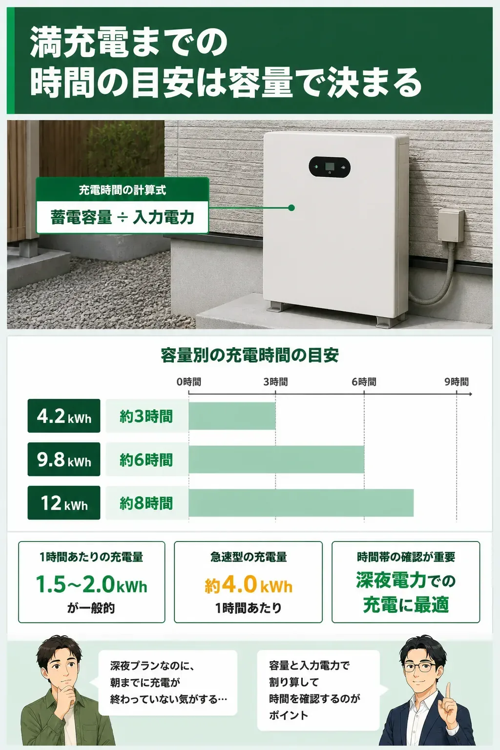 蓄電容量ごとの充電時間の目安を示す棒グラフ