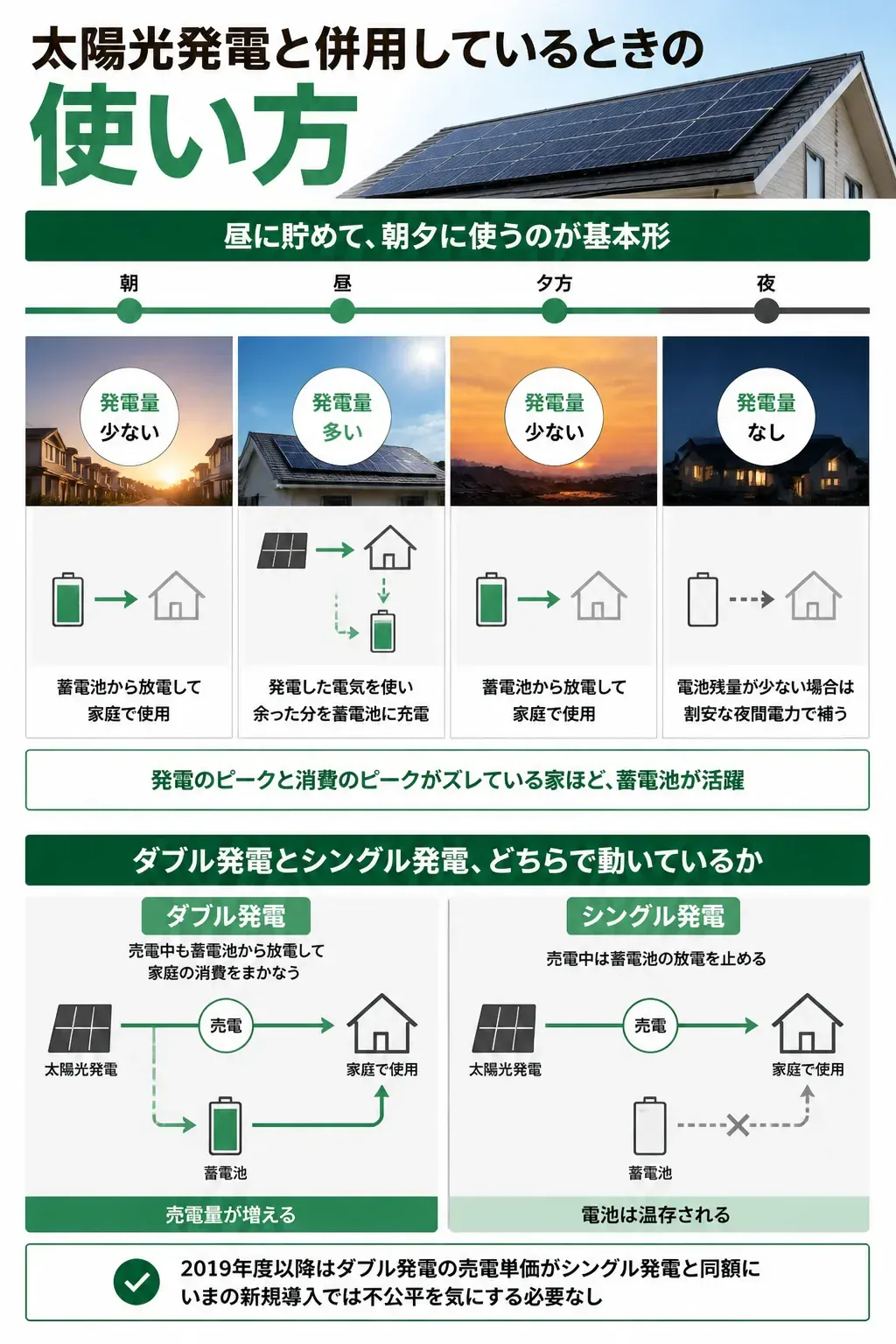 太陽光と蓄電池を併用したときの1日の電気の流れを示す図