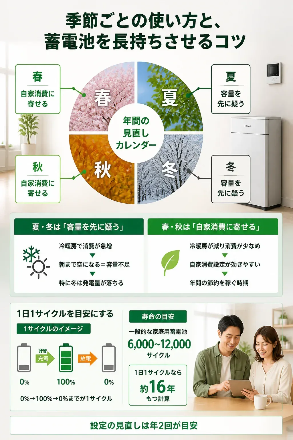 季節ごとの蓄電池の設定見直しを示す年間カレンダー図