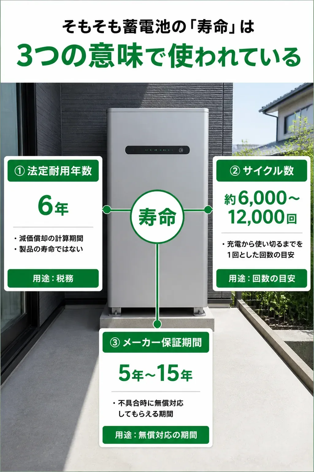 蓄電池の寿命に使われる3つの定義を示す図