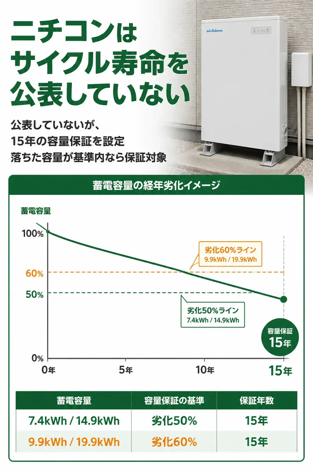 15年の容量保証ラインと容量の推移を示すグラフ