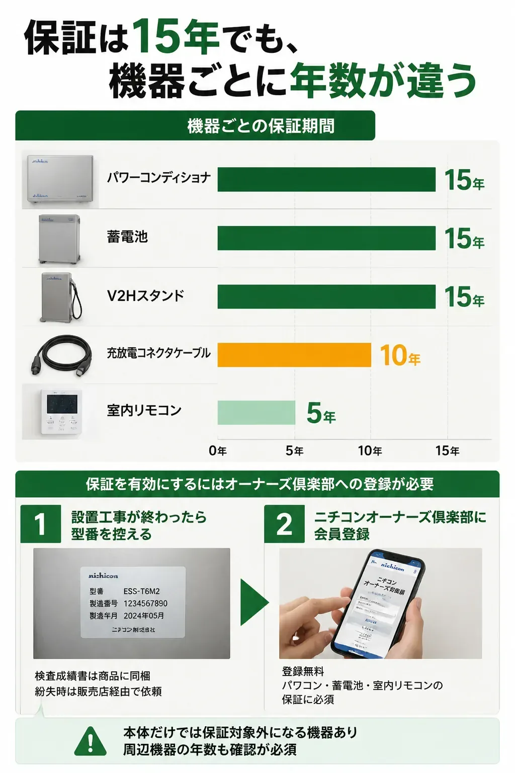 ニチコンの機器ごとの保証年数を比較した横棒グラフ