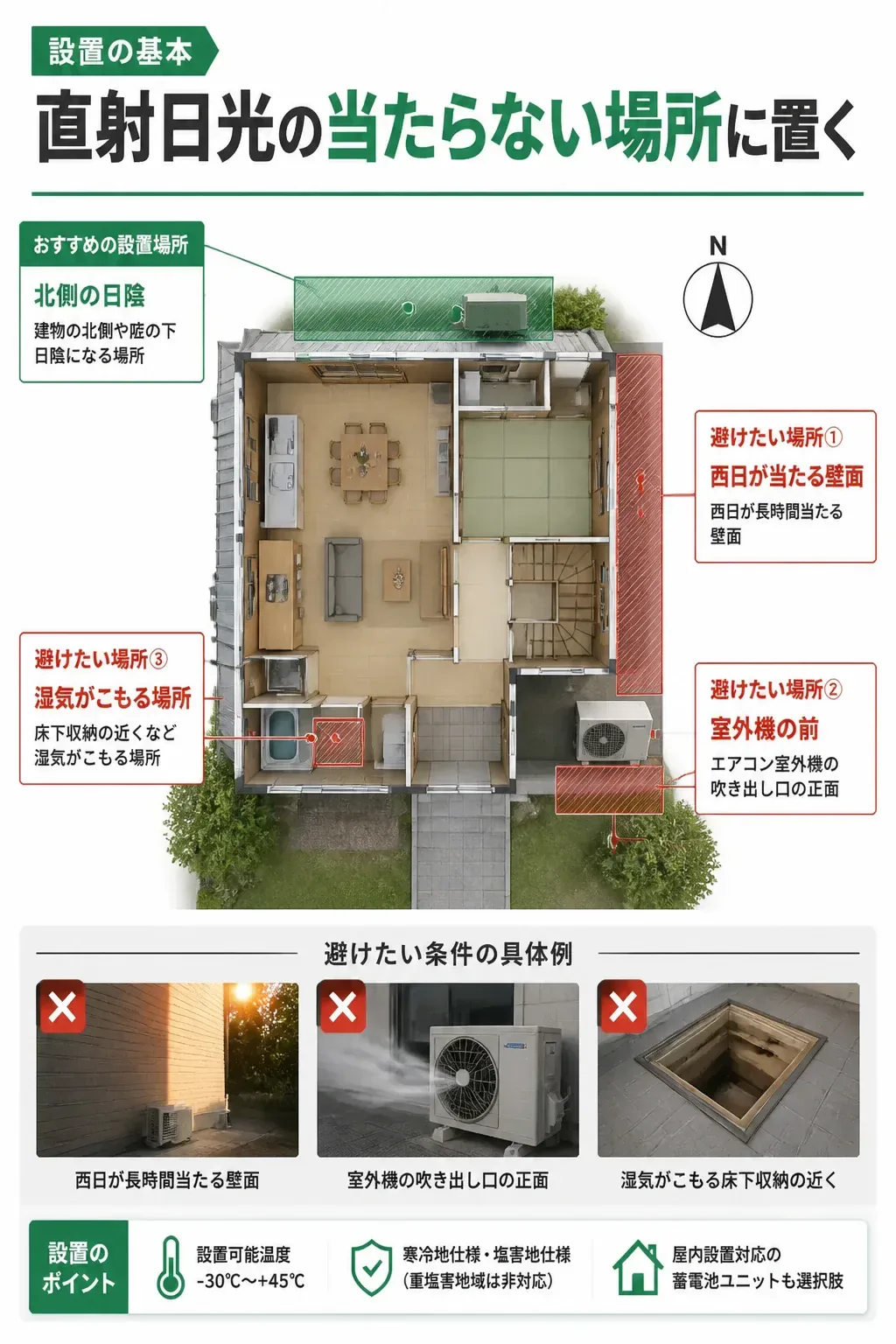 蓄電池の設置に向く場所と避けたい場所を示す配置図