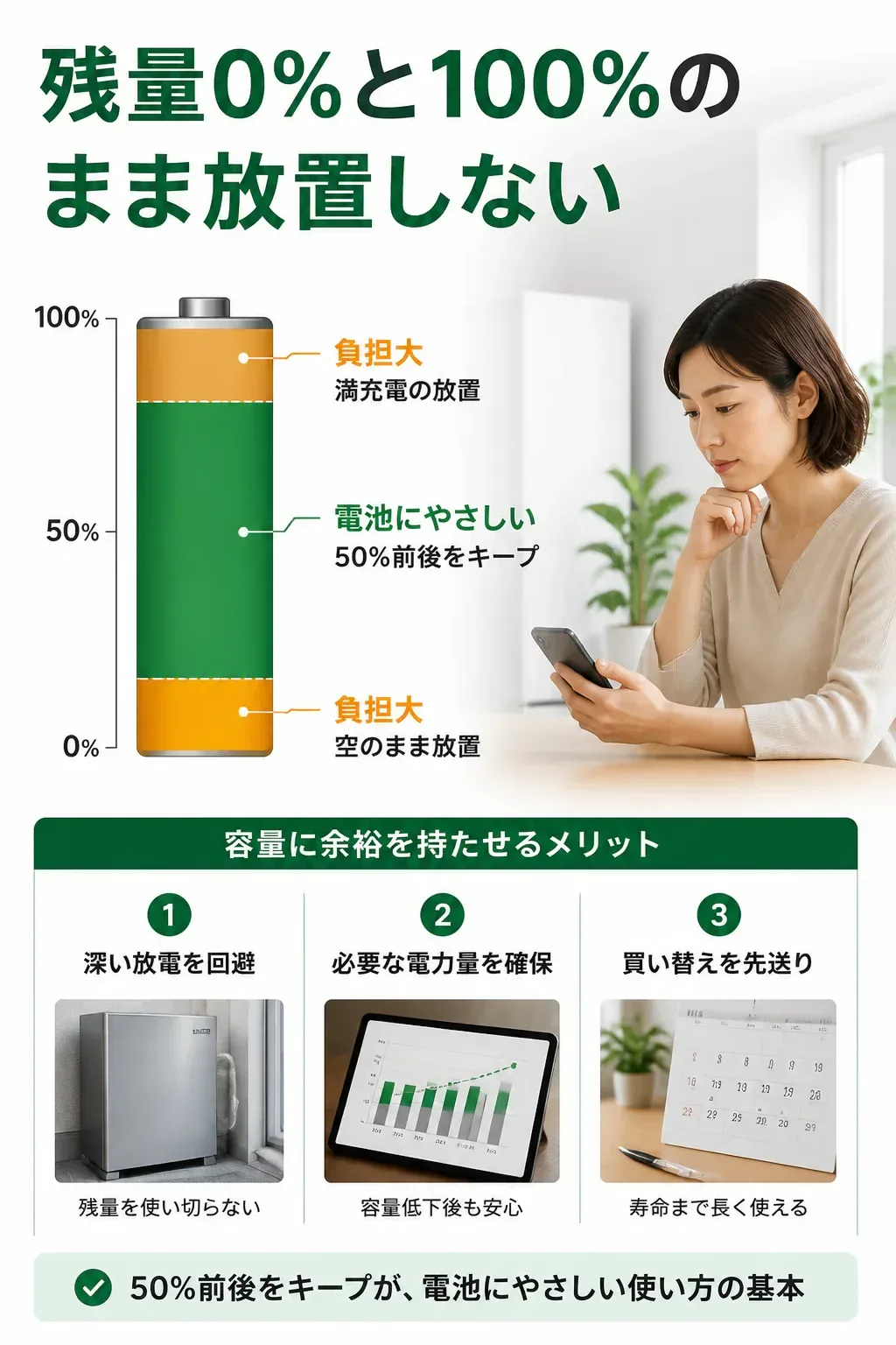 蓄電池の残量と電池への負担の関係を示す図